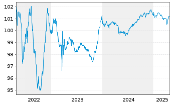 Chart Intesa Sanpaolo S.p.A. EO-Med.Term Notes 2014(26) - 5 Jahre