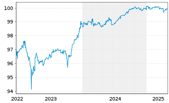 Chart Hannover Rück SE Sub.-FLR-Bonds.v.14(25/unb.) - 5 Years