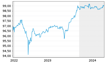 Chart Hannover Rück SE Sub.-FLR-Bonds.v.14(25/unb.) - 5 Years
