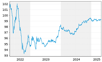 Chart WPP Finance S.A. EO-Medium-Term Nts 2014(14/26) - 5 Jahre