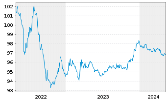 Chart WPP Finance S.A. EO-Medium-Term Nts 2014(14/26) - 5 Jahre