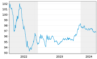Chart WPP Finance S.A. EO-Medium-Term Nts 2014(14/26) - 5 années