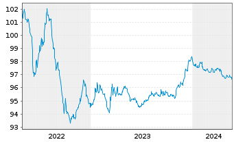 Chart WPP Finance S.A. EO-Medium-Term Nts 2014(14/26) - 5 Years