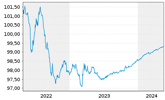 Chart Diageo Finance PLC EO-Med.-Term Notes 2014(24/24) - 5 années