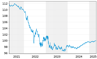 Chart adidas AG Anleihe v.2014(2026) - 5 Years