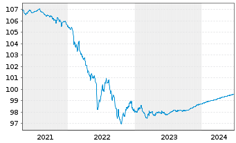 Chart Goldman Sachs Group Inc. The EOMedTerm Nts 2014(ts - 5 Years