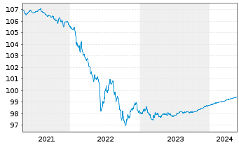 Chart Goldman Sachs Group Inc. The EOMedTerm Nts 2014(ts - 5 Years