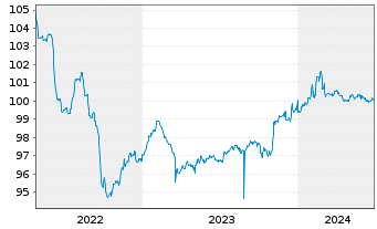 Chart Danica Pension Livsforsik. A/S Nts.2015(25/45) - 5 Years