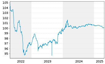 Chart Danica Pension Livsforsik. A/S Nts.2015(25/45) - 5 Years