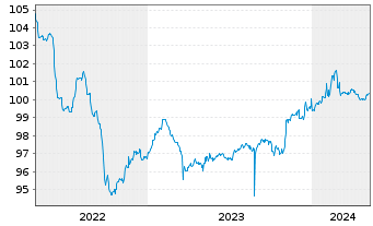 Chart Danica Pension Livsforsik. A/S Nts.2015(25/45) - 5 Jahre