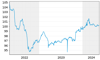 Chart Danica Pension Livsforsik. A/S Nts.2015(25/45) - 5 années