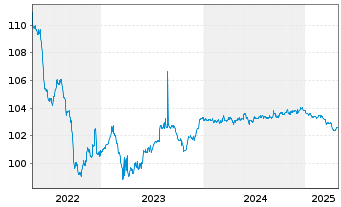 Chart UNIQA Insurance Group AG EO-FLR Bonds 2015(26/46) - 5 Years