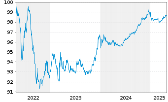 Chart Moody's Corp. EO-Notes 2015(15/27) - 5 années