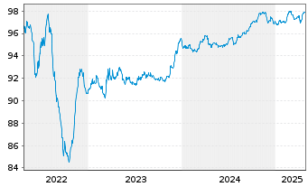 Chart Discovery Communications LLC EO-Notes 2015(15/27) - 5 Years