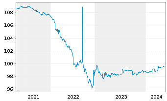 Chart Smurfit Kappa Acquis. Unl. Co. 2015(15/25)Reg.S - 5 Years