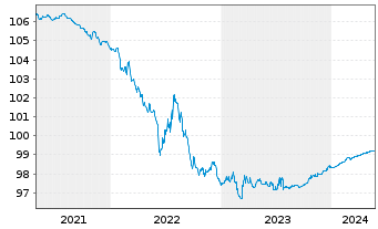 Chart Bertelsmann SE & Co. KGaA MTN-Anleihe v.2014(2024) - 5 Years