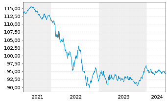 Chart Airbus Finance B.V. EO-Med.-Term Notes 2014(29) - 5 Years