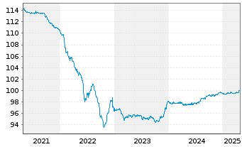 Chart Litauen, Republik EO-Medium-Term Notes 2014(26) - 5 années