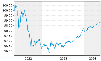 Chart Nordea Mortgage Bank PLC EO-Cov. MTN. 2014(24) - 5 années