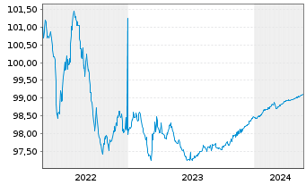 Chart Akzo Nobel N.V. EO-Medium-Term Notes 2014(24) - 5 Years