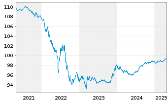 Chart Novartis Finance S.A. EO-Notes 2014(14/26) - 5 Years