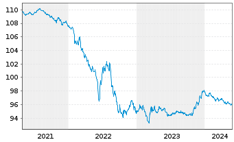 Chart Novartis Finance S.A. EO-Notes 2014(14/26) - 5 Years