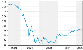 Chart Shell International Finance BV EO-Med-TN 2014(27) - 5 Years