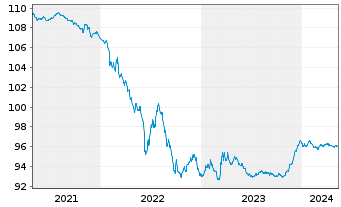 Chart Shell International Finance BV EO-Med-TN 2014(27) - 5 Jahre