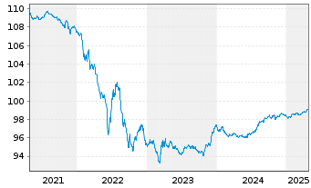 Chart Apple Inc. EO-Notes 2014(14/26) - 5 Years