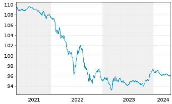 Chart Apple Inc. EO-Notes 2014(14/26) - 5 années