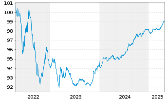 Chart 3M Co. EO-Med.-Term Nts 2014(14/26) F - 5 Years