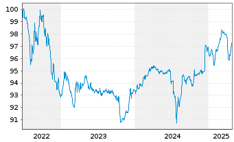 Chart Walgreens Boots Alliance Inc. EO-Notes 2014(14/26) - 5 Years