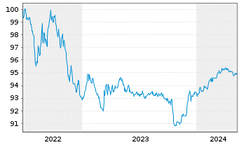 Chart Walgreens Boots Alliance Inc. EO-Notes 2014(14/26) - 5 années