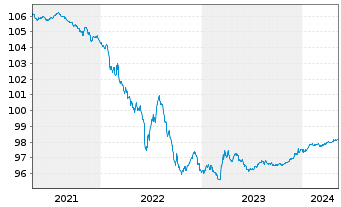 Chart TotalEnergies Cap.Intl SA EO-Med-Term Notes14(25) - 5 Jahre