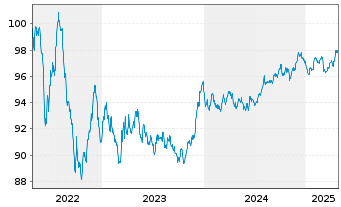 Chart BG Energy Capital PLC EO-Med.Term Notes 14(29/29) - 5 Jahre