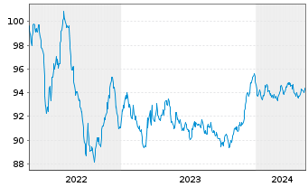 Chart BG Energy Capital PLC EO-Med.Term Notes 14(29/29) - 5 Years