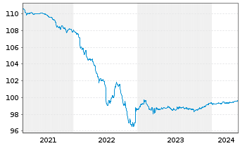 Chart Standard Chartered PLC EO-Med.Term Notes 2014(24) - 5 années