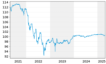 Chart Assicurazioni Generali S.p.A. -T.Nts 14(25/Und.) - 5 années