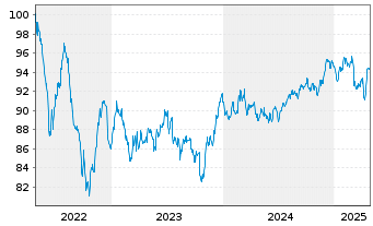 Chart Vodafone Group PLC EO-Med.-Term Notes 2014(34) - 5 Years