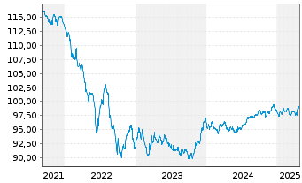 Chart AT & T Inc. EO-Notes 2014(14/29) - 5 Years