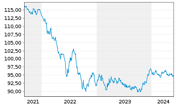 Chart AT & T Inc. EO-Notes 2014(14/29) - 5 Jahre