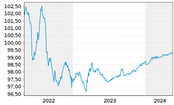 Chart Urenco Finance N.V. EO-Med.-Term Notes 2014(24/24) - 5 Years