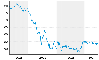 Chart Verizon Communications Inc. EO-Notes 2014(15/31) - 5 années