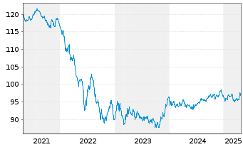 Chart Verizon Communications Inc. EO-Notes 2014(15/31) - 5 Jahre