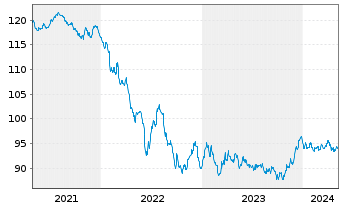 Chart Verizon Communications Inc. EO-Notes 2014(15/31) - 5 Jahre