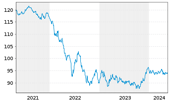 Chart Verizon Communications Inc. EO-Notes 2014(15/31) - 5 Years