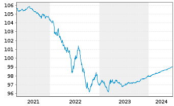 Chart GlaxoSmithKline Cap. PLC EO-Med.Term Nts. 2014(24) - 5 Years