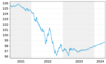Chart GlaxoSmithKline Cap. PLC EO-Med.Term Nts. 2014(24) - 5 Years