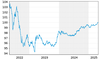 Chart Repsol Intl Finance B.V. EO-Med.Term Nts. 2014(26) - 5 Years