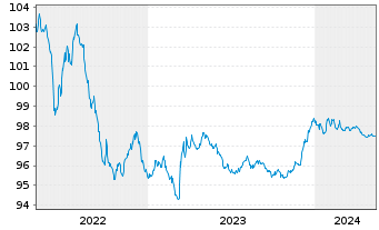 Chart Repsol Intl Finance B.V. EO-Med.Term Nts. 2014(26) - 5 années